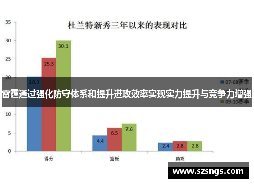 雷霆通过强化防守体系和提升进攻效率实现实力提升与竞争力增强